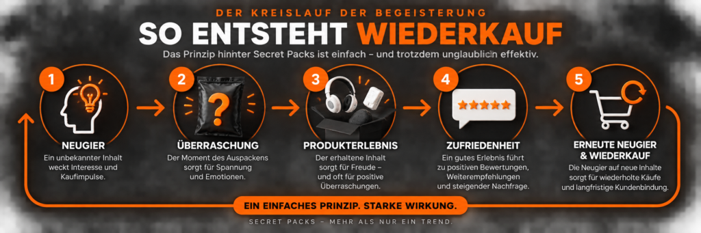 So entsteht ein Wiederverkauf